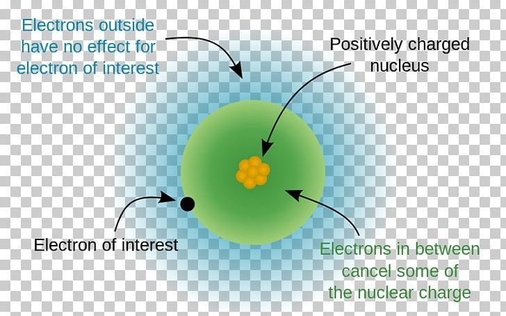 Effective Nuclear Charge Shielding Effect Atomic Nucleus Periodic Table PNG, Clipart, Angle, Atom, Atomic Nucleus, Atomic Number, Atomic Radius Free PNG Download