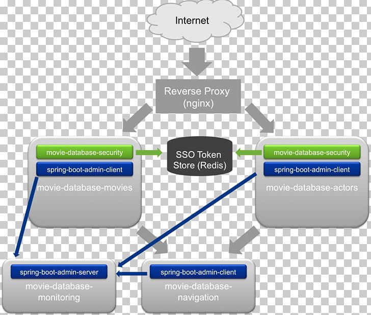 Thymeleaf Spring Framework Model–view–controller Architecture Spring Security PNG, Clipart, Angular, Architecture, Bootstrap, Brand, Business Free PNG Download