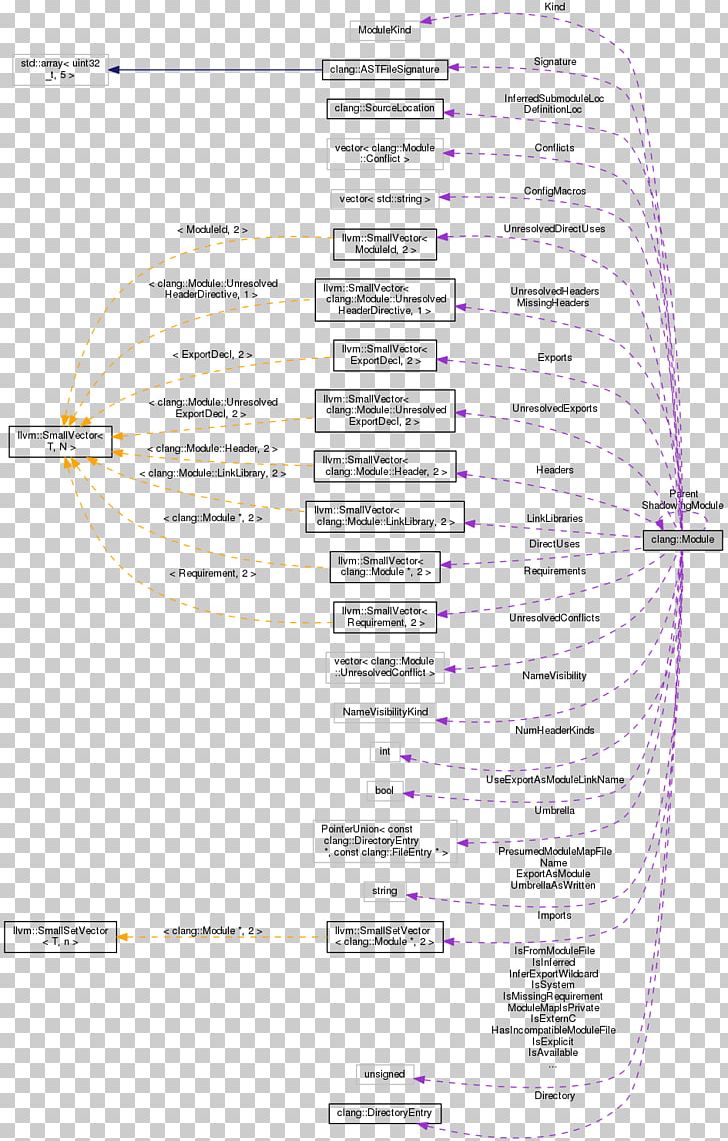 Clang LLVM Compiler Collaboration Graph Information PNG, Clipart, Angle, Area, Clang, Class, Collaboration Free PNG Download