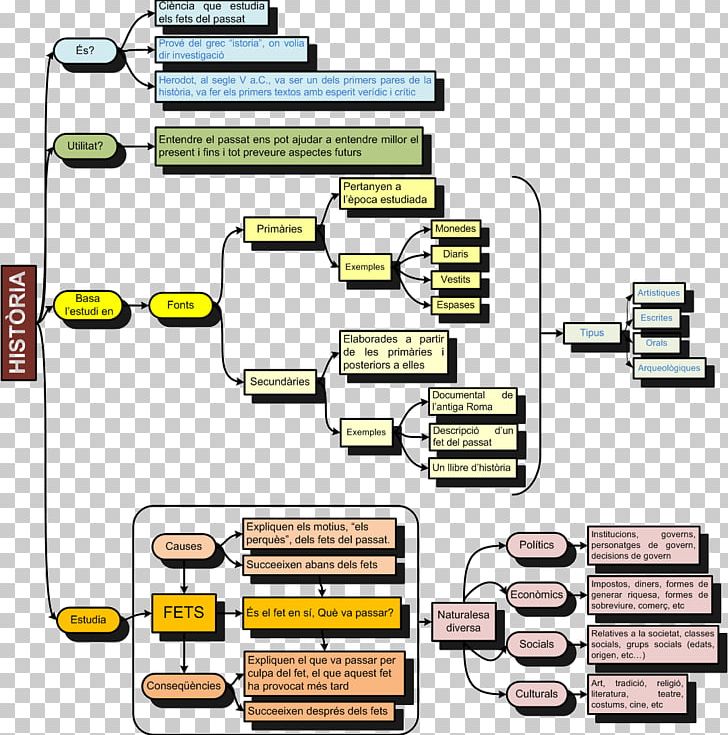 Renaissance Chronology History Art Time PNG, Clipart, Ancient Greece, Angle, Area, Art, Catalonia Free PNG Download