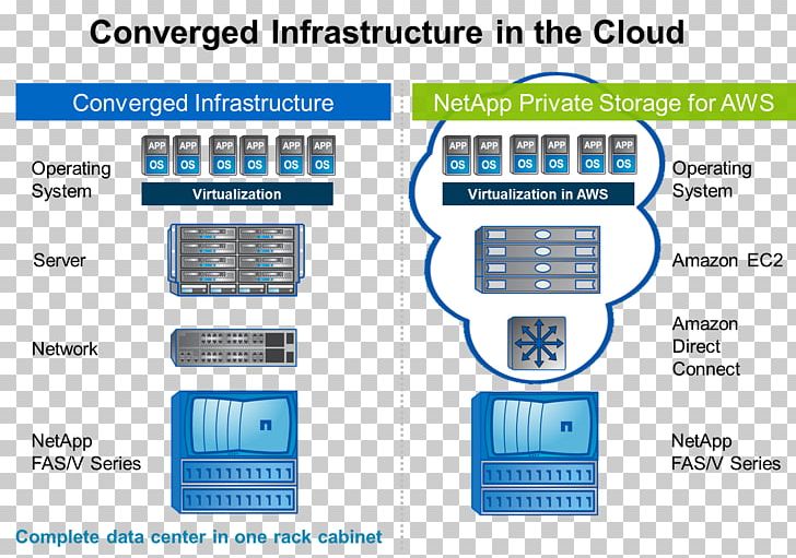 NetApp Cloud Computing Amazon Web Services Amazon S3 Computer Data Storage PNG, Clipart, Amazon S3, Amazon Web Services, Area, Brand, Cloud Computing Free PNG Download