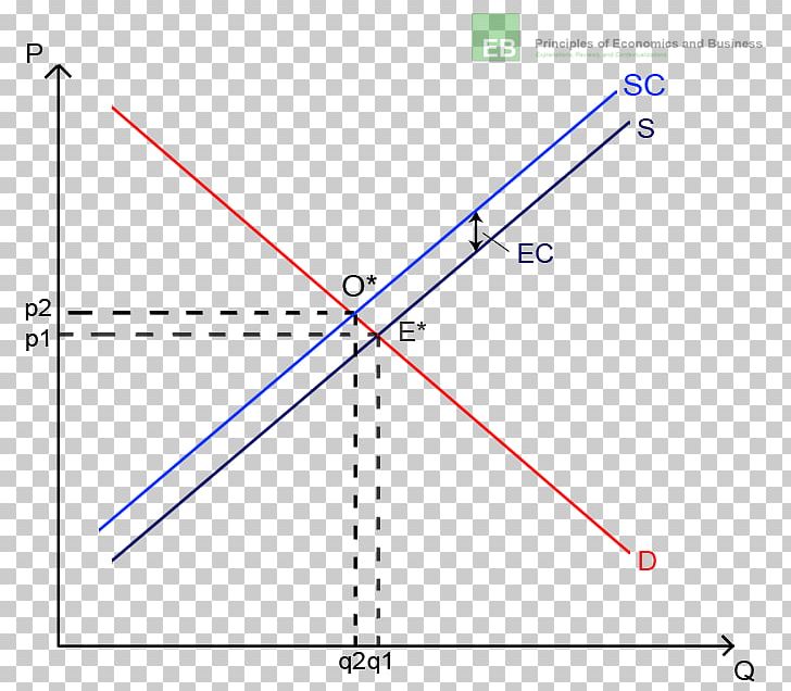 Externality Pollution Production Market System Market Failure PNG, Clipart, Angle, Area, Blog, Circle, Consumption Free PNG Download