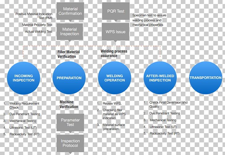 Organization Quality Management Quality Policy PNG, Clipart, Area, Brand, Communication, Diagram, Inspection Free PNG Download