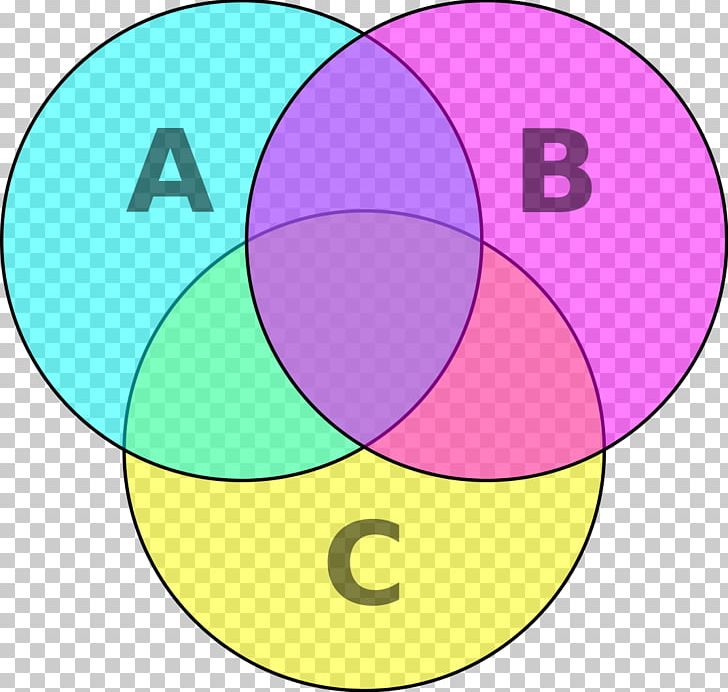 Venn Diagram Set Logic PNG, Clipart, Area, Circle, Diagram, Drawing, Education Science Free PNG Download
