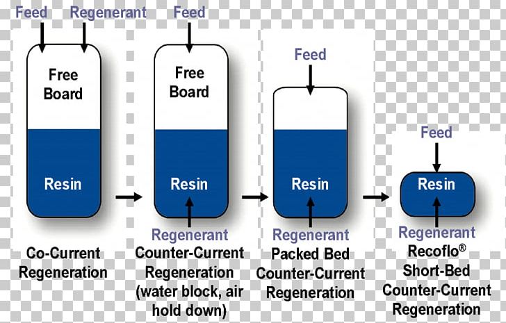 Ion Exchange Process Flow Diagram Ion-exchange Resin PNG, Clipart, Communication, Countercurrent Exchange, Diagram, Evolution, Exchange Free PNG Download