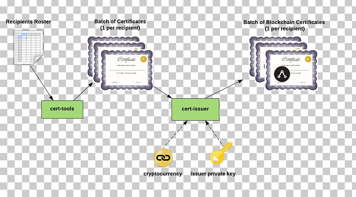 Blockchain Bitcoin Open Standard Credential Public Key Certificate PNG, Clipart, Academic Certificate, Academic Degree, Angle, Area, Bitcoin Free PNG Download