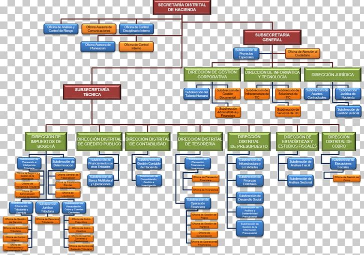 Organizational Chart Organizational Structure Secretaría Distrital De Hacienda Business PNG, Clipart, Brand, Business, Diagram, Empresa, Information Technology Free PNG Download
