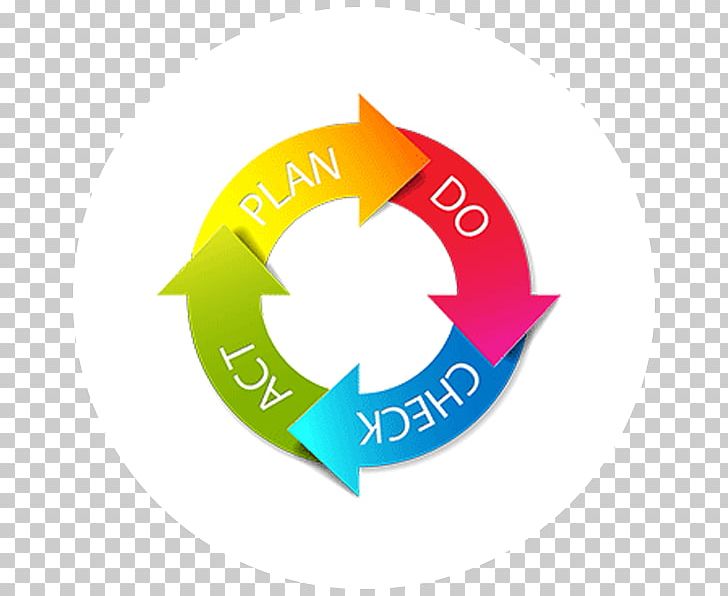 PDCA Corrective And Preventive Action Plan PNG, Clipart, Action Plan, Brand, Capa, Circle, Continual Improvement Process Free PNG Download