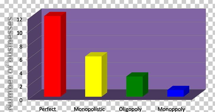 Market Structure Perfect Competition Economics Monopoly PNG, Clipart, Angle, Area, Brand, Business, Competition Free PNG Download