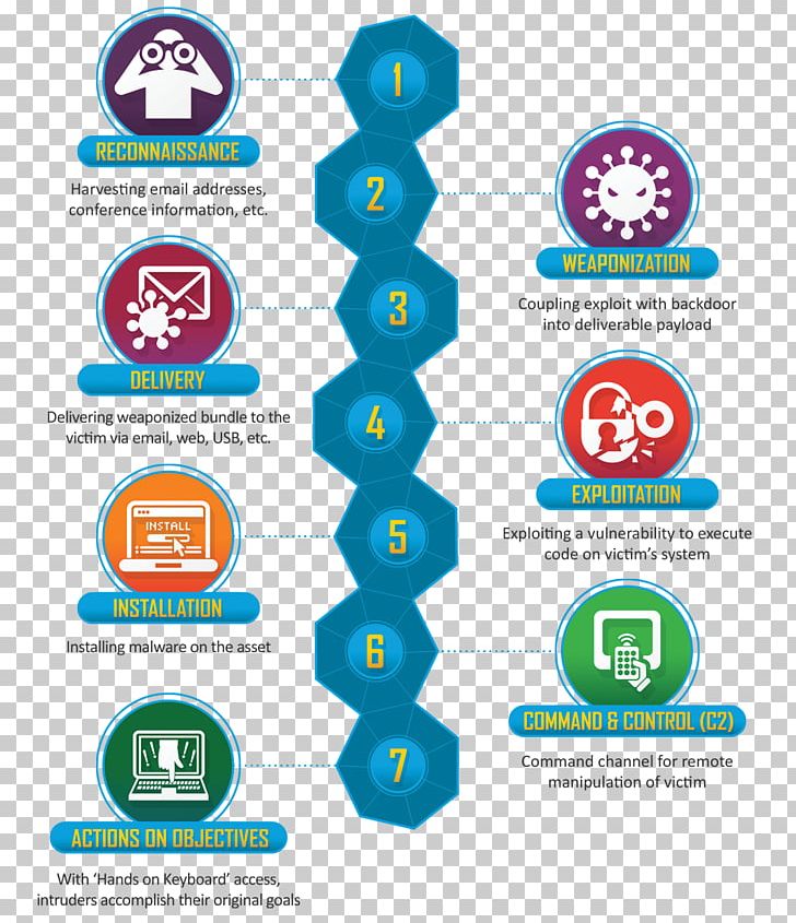 Kill Chain Cyberattack Computer Security Advanced Persistent Threat Lockheed Martin PNG, Clipart, Advanced Persistent Threat, Area, Brand, Chief Information Security Officer, Computer Security Free PNG Download