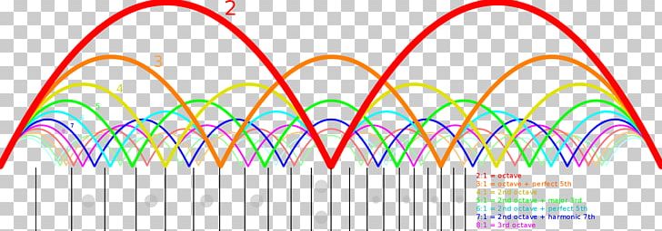 Guitar Harmonics Resonance Node Frequency PNG, Clipart, Angle, Area, Chart, Circle, Diagram Free PNG Download