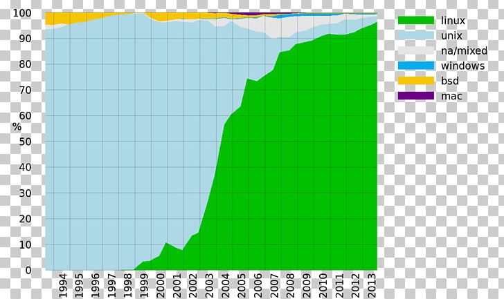 Linux Mint Usage Share Of Operating Systems Computer Software PNG, Clipart, Angle, Area, Computer Software, Diagram, Elevation Free PNG Download