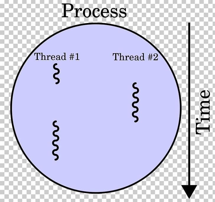Multithreading Processor Execution PNG, Clipart, Angle, Area, Blue, Central Processing Unit, Circle Free PNG Download