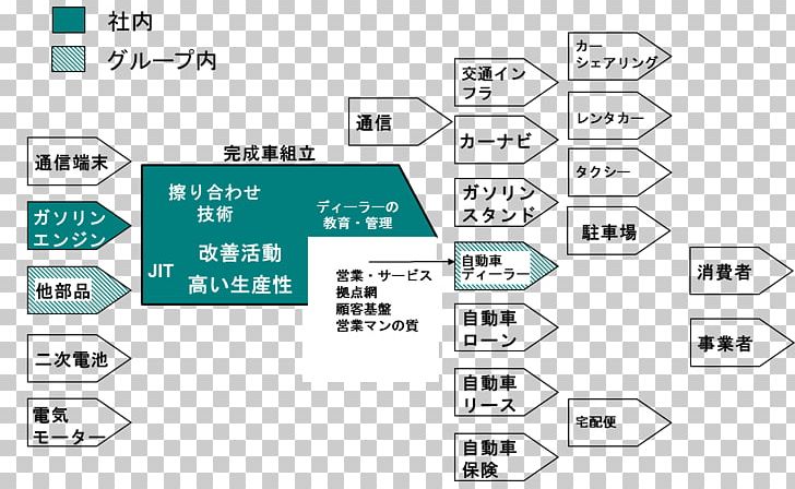 Value Chain Car Marketing Vertical Integration Strategy PNG, Clipart, Angle, Area, Automotive Industry, Autonomous Car, Brand Free PNG Download