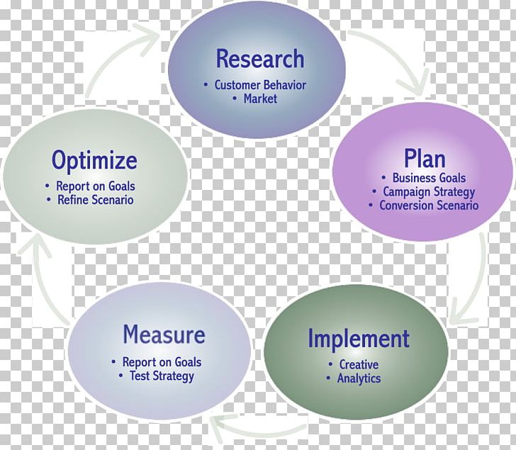 Marketing Research Domani Marketing Marketing Plan Marketing Strategy PNG, Clipart, 10 Steps To Successful Sales, Brand, Business, Business Process, Diagram Free PNG Download