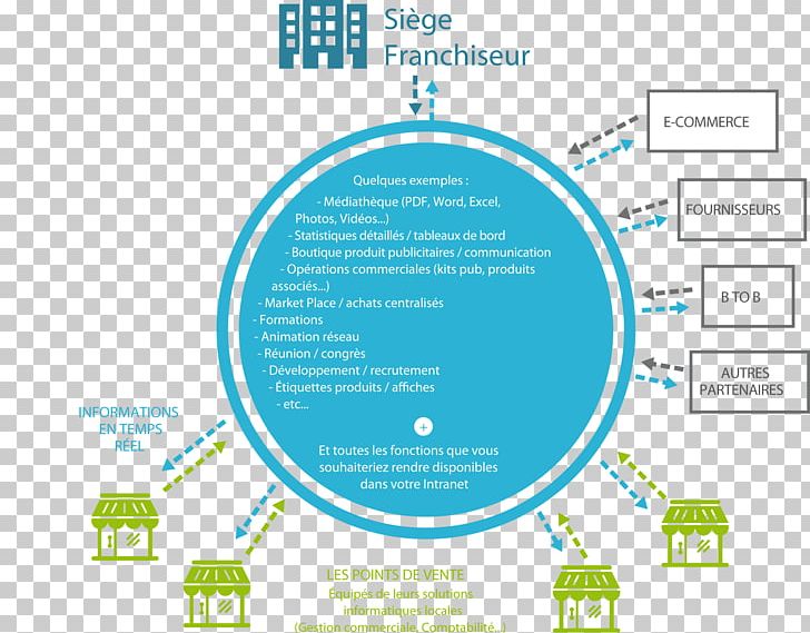 Organization Franchising Intranet Sales Computer Network PNG, Clipart, Area, Brand, Centralisation, Circle, Communication Free PNG Download