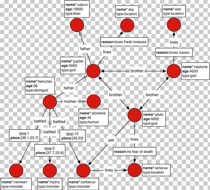 Graph Database NoSQL Gremlin PNG, Clipart, Angle, Big Data, Brand, Circle, Data Free PNG Download