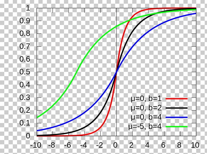 Laplace Distribution Probability Distribution Rayleigh Distribution Statistics Cumulative Distribution Function PNG, Clipart, Angle, Area, Brand, Circle, Lognormal Distribution Free PNG Download