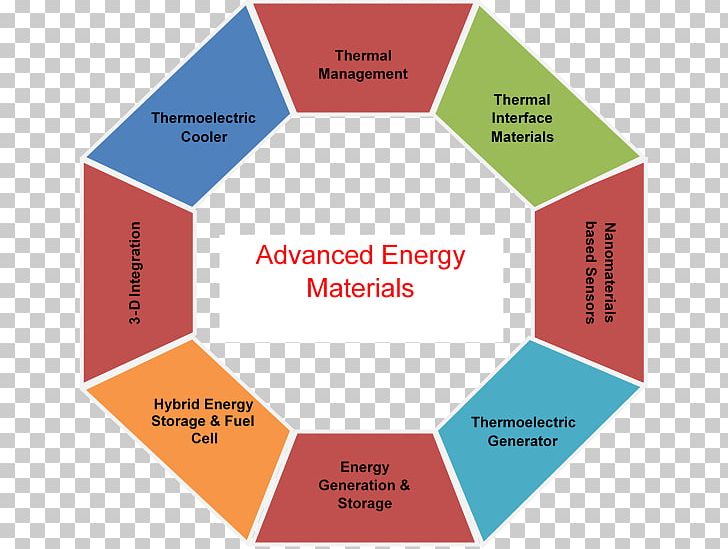 Advanced Energy Materials Energy Storage PNG, Clipart, Activity Material, Advanced Materials, Angle, Area, Brand Free PNG Download