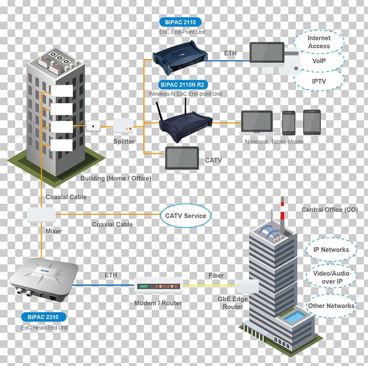 Computer Network Diagram Ethernet Over Coax Coaxial Cable PNG, Clipart, Angle, Cable Television, Computer Network, Diagram, Electronic Component Free PNG Download