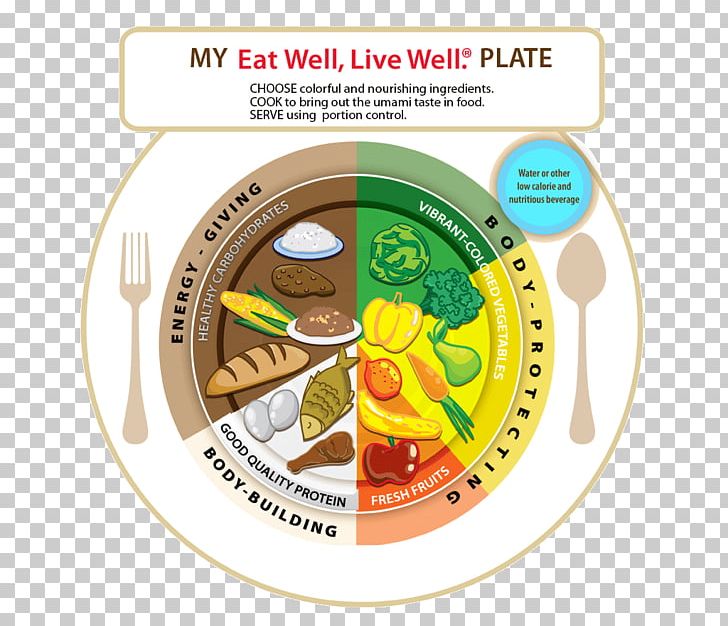 Eatwell Plate MyPlate Eating Healthy Diet Eat To Live: The Revolutionary Formula For Fast And Sustained Weight Loss PNG, Clipart, Circle, Culinary Arts, Diet, Dish, Eating Free PNG Download
