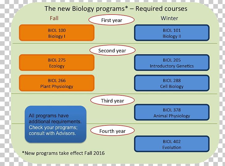 Academic Degree Major University Biology Course PNG, Clipart, Academic Degree, Academic Department, Academic Writing, Area, Biology Free PNG Download
