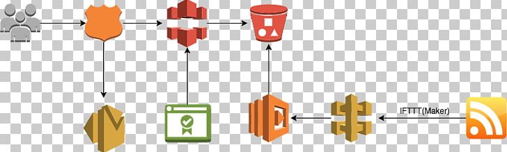 Amazon Web Services Amazon Route 53 Amazon S3 Serverless Computing AWS Lambda PNG, Clipart, Amazon Cloudfront, Amazon Dynamodb, Amazon Elastic Compute Cloud, Amazon Simple Queue Service, Amazon Web Services Free PNG Download