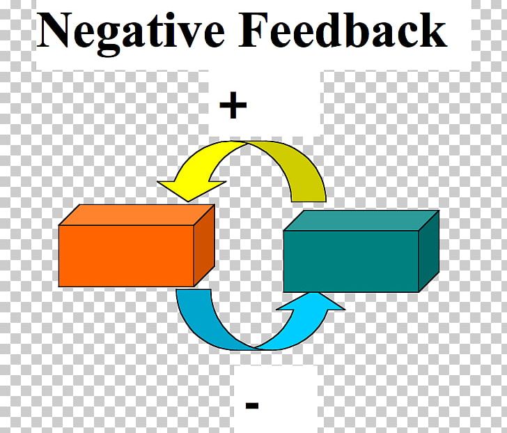 Negative-feedback Amplifier Negative Feedback Positive Feedback PNG, Clipart, Angle, Area, Audio Power Amplifier, Block Diagram, Diagram Free PNG Download