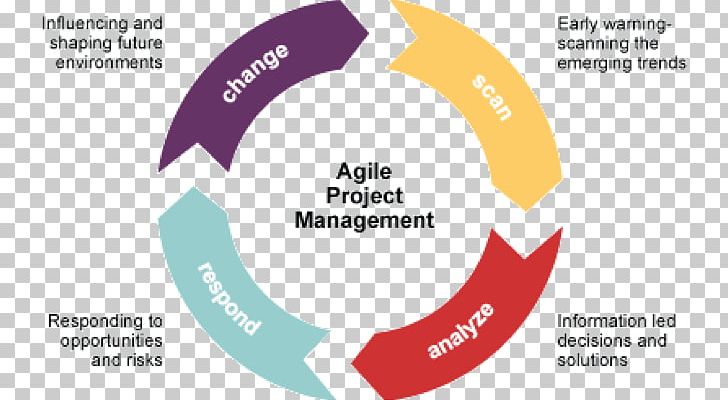 Agile Project Management Agile Software Development PNG, Clipart, Agile Management, Area, Brand, Case Study, Communication Free PNG Download