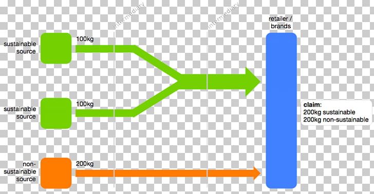 Chain Of Custody Traceability Organization Supply Chain Management PNG, Clipart, Afacere, Angle, Area, Brand, Business Model Free PNG Download