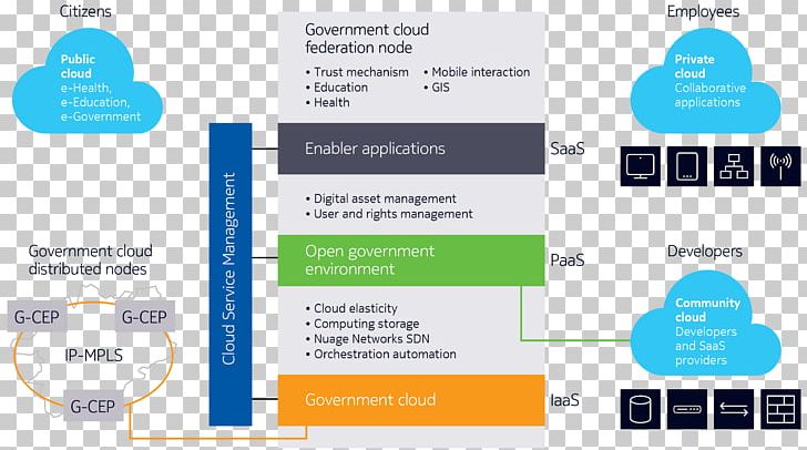 Cloud Computing Infrastructure As A Service Cloud Storage Platform As A Service Community Cloud PNG, Clipart, Cloud Computing, Cloud Storage, Communication, Community Cloud, Computer Network Free PNG Download