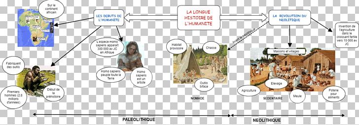 Neolithic Paleolithic Industrial Revolution Mind Map PNG, Clipart, Auto Part, Brand, Dielo, Heuristic, History Free PNG Download
