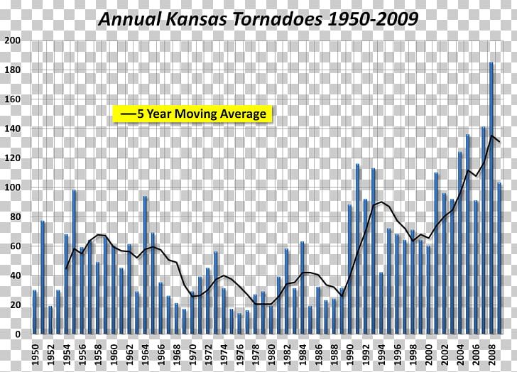 Kansas Tornado Alley Chart Enhanced Fujita Scale PNG, Clipart, Angle, Area, Blue, Brand, Chart Free PNG Download