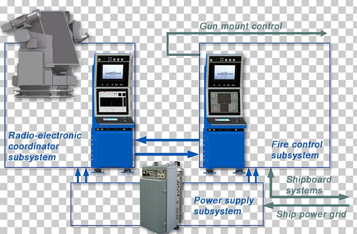 Fire-control System Fire-control Radar PNG, Clipart, Artillery, Block Diagram, Communication, Control System, Doppler Radar Free PNG Download