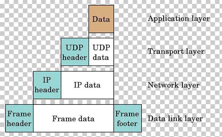 Encapsulation User Datagram Protocol Communication Protocol Computer Network IP Address PNG, Clipart, Accesslog, Angle, Area, Brand, Broadcasting Free PNG Download