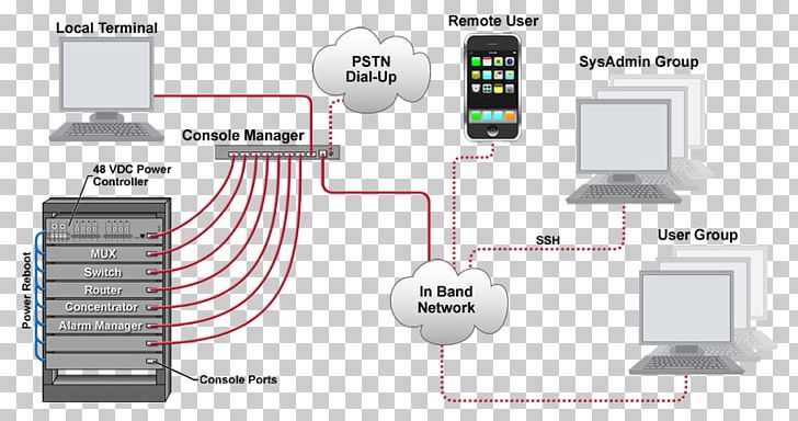 Computer Network Out-of-band Management System Console Out-of-band Data Console Server PNG, Clipart, Communication, Computer Network, Dia, Electronic Component, Electronics Free PNG Download