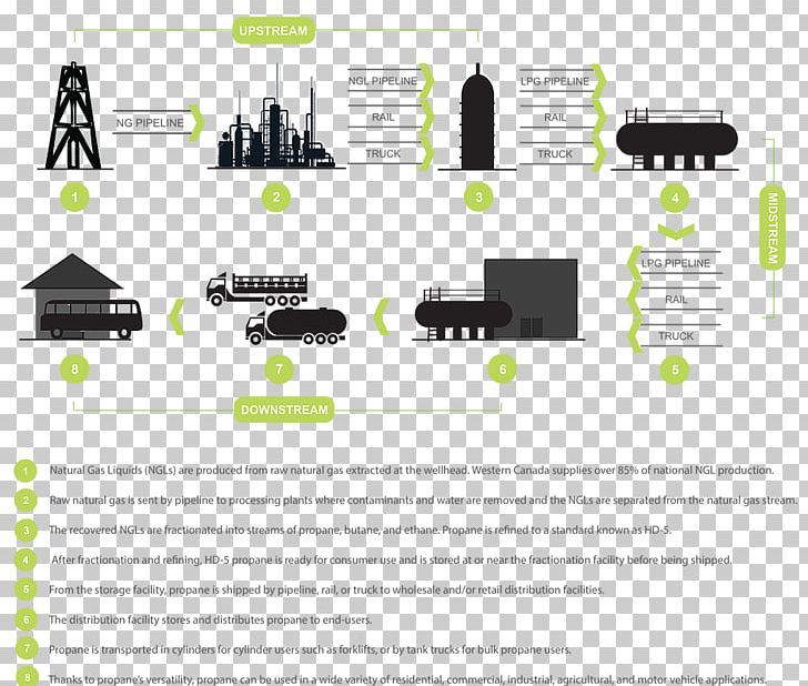 Midstream Upstream Natural Gas Downstream Propane PNG, Clipart, Brand, Diagram, Distribution, Downstream, Fuel Free PNG Download