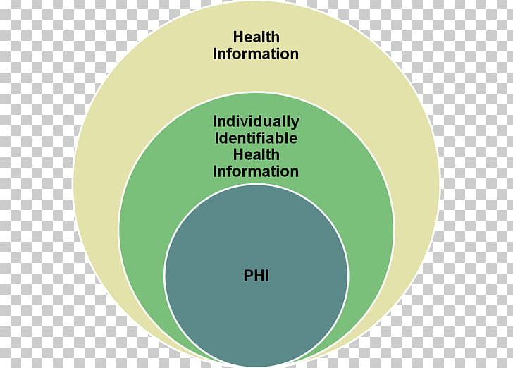 Protected Health Information Health Insurance Portability And Accountability Act Health Care Health Information Technology For Economic And Clinical Health Act PNG, Clipart, Circle, Electronic Health Record, General Data Protection Regulation, Health, Health Informatics Free PNG Download