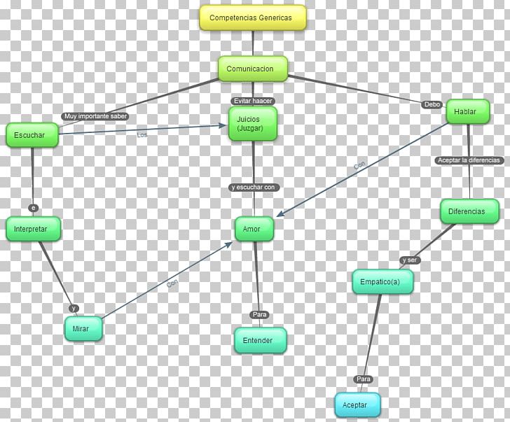 Concept Map Communication Technology Knowledge PNG, Clipart, Angle, Civil Engineering, Communication, Concept, Concept Map Free PNG Download