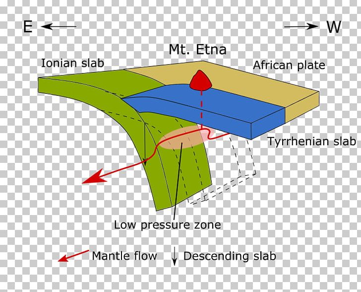 Mount Etna African Plate Geology Subduction Slab PNG, Clipart, Accretionary Wedge, African Plate, Angle, Area, Continental Collision Free PNG Download