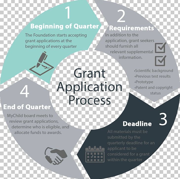 Grant Foundation Funding Of Science Scholarship PNG, Clipart, Brand, Cerebral Palsy, Charitable Organization, Chart, Circle Infogriphic Free PNG Download