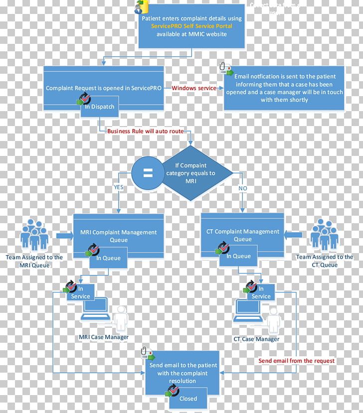 Diagram Workflow Incident Management ITIL PNG, Clipart, Angle, Area, Brand, Business Process, Change Management Free PNG Download