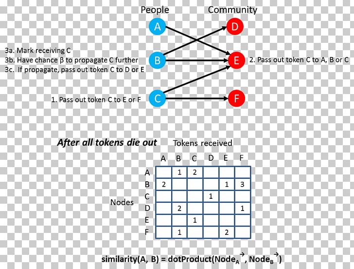 Similarity Measure Machine Learning K-nearest Neighbors Algorithm Cluster Analysis Distance PNG, Clipart, Algorithm, Angle, Area, Brand, Cluster Analysis Free PNG Download