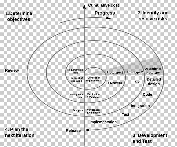 Spiral Model Systems Development Life Cycle Software Development Process Conceptual Model PNG, Clipart, Angle, Line, Material, Methodology, Monochrome Free PNG Download