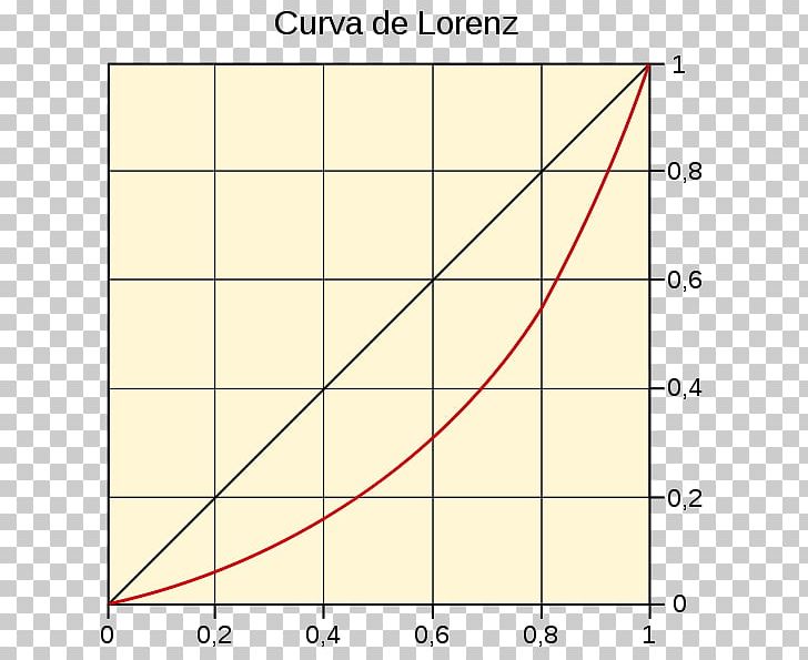 Lorenz Curve Poverty Translation English Linguee PNG, Clipart, Angle, Area, Circle, Curva, Curve Free PNG Download