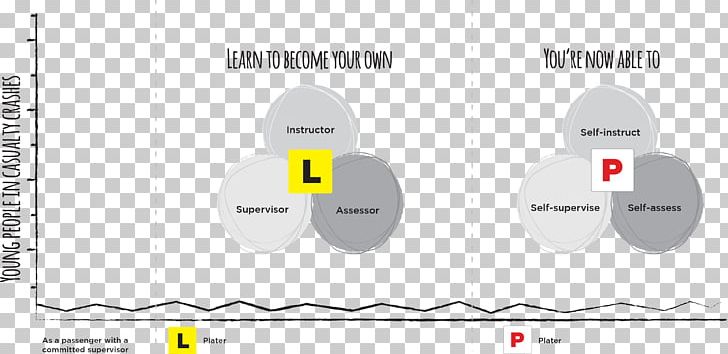 Driver's License Learner's Permit Driving Motorcycle PNG, Clipart, Angle, Area, Brand, Diagram, Drivers Education Free PNG Download