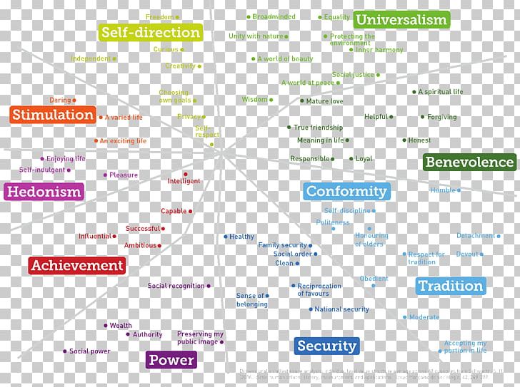 Theory Of Basic Human Values Value Theory Research World Values Survey ...