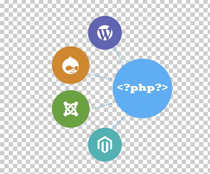 PHP Website Development Service Programming Language FATbit Technologies PNG, Clipart, Area, Brand, Business, Circle, Communication Free PNG Download