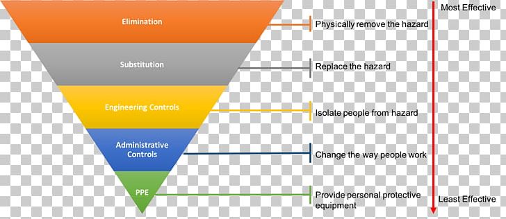 Hierarchy Of Hazard Controls Result Anitech Consulting Pty Ltd Brand PNG, Clipart, Angle, Brand, Diagram, Hierarchy, Hierarchy Of Hazard Controls Free PNG Download