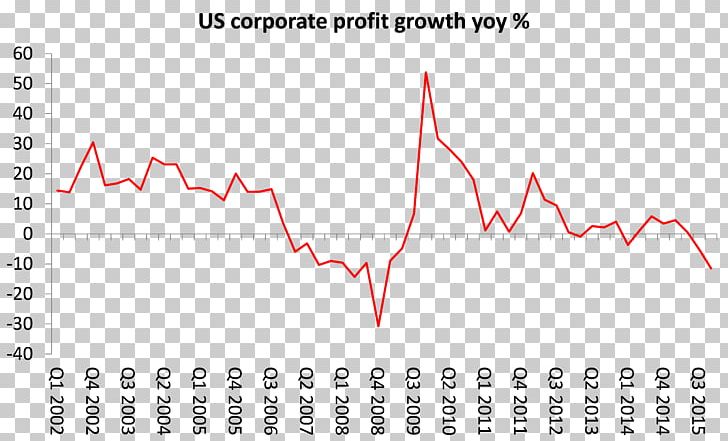 Profit Corporation Earnings Economy Economic Growth PNG, Clipart, Angle, Area, Bank, Company, Corporate Bond Free PNG Download